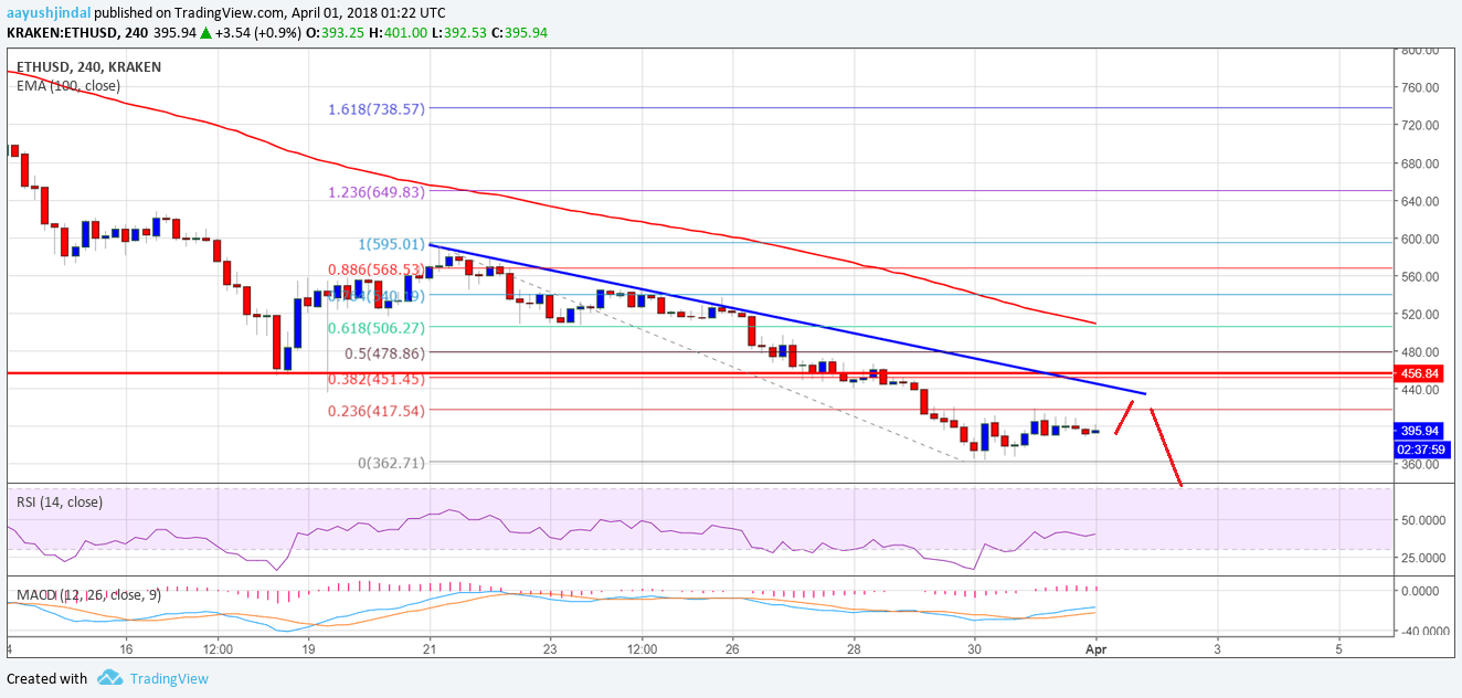 Ethereum Price Weekly Analysis – ETH/USD Upsides Remain Capped