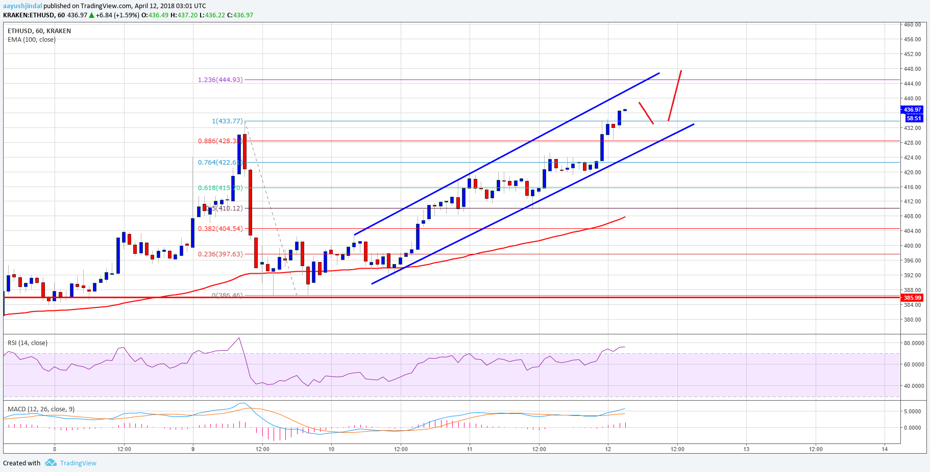 Ethereum Price Technical Analysis ETH USD