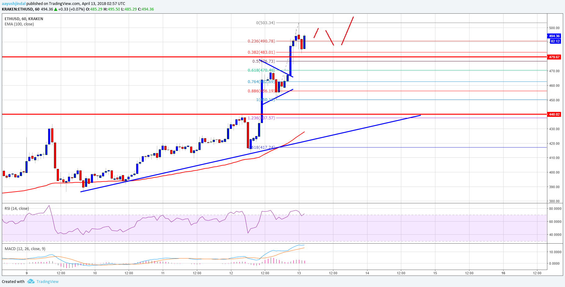 Ethereum Price Technical Analysis ETH USD