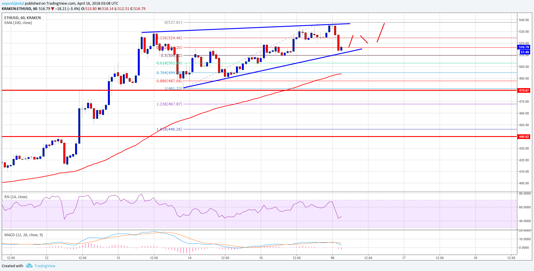 Ethereum Price Technical Analysis ETH USD