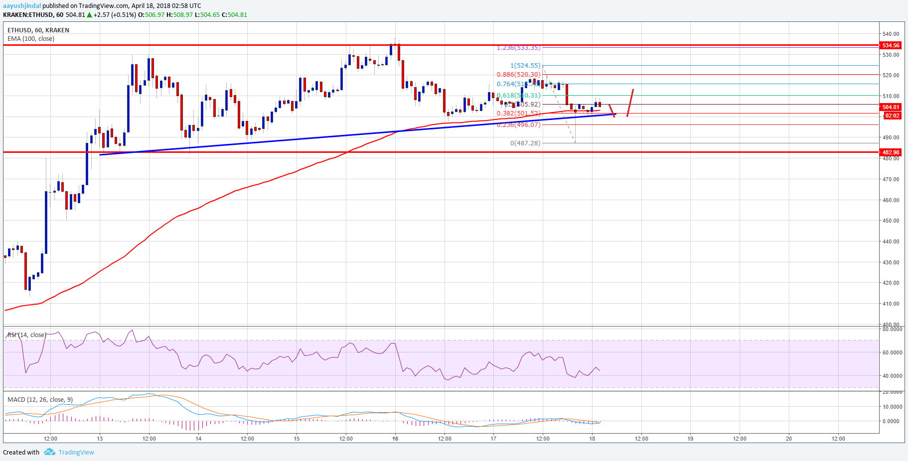 Ethereum Price Technical Analysis ETH USD