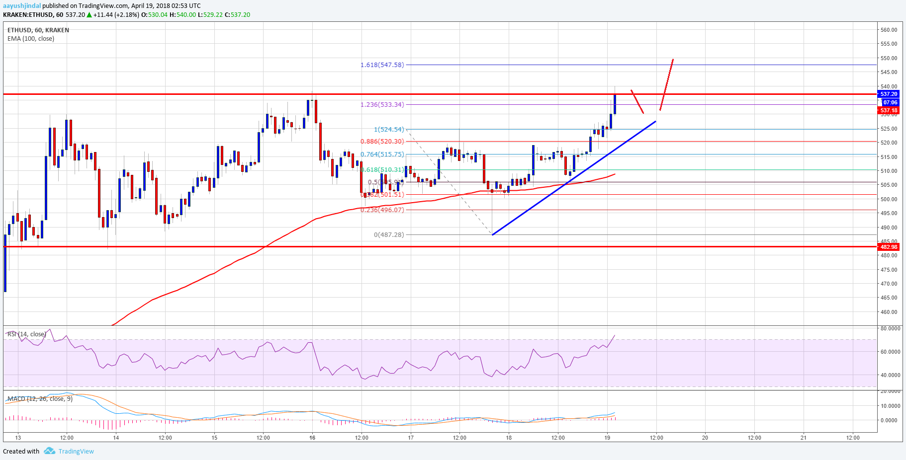 Ethereum Price Technical Analysis ETH USD