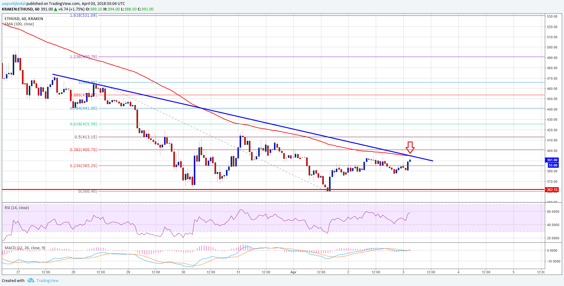 Ethereum Price Technical Analysis ETH USD