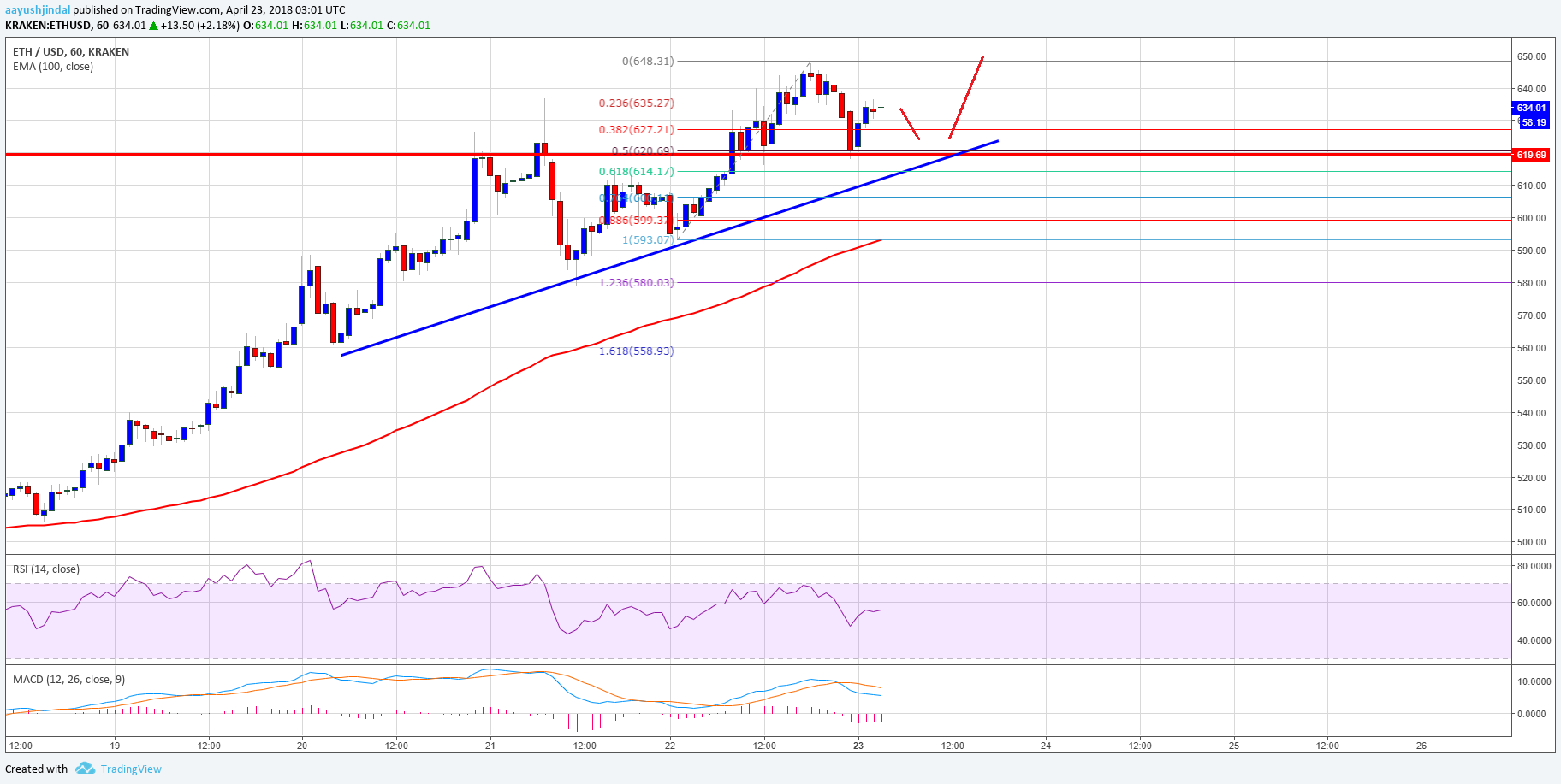 Ethereum Price Technical Analysis ETH USD