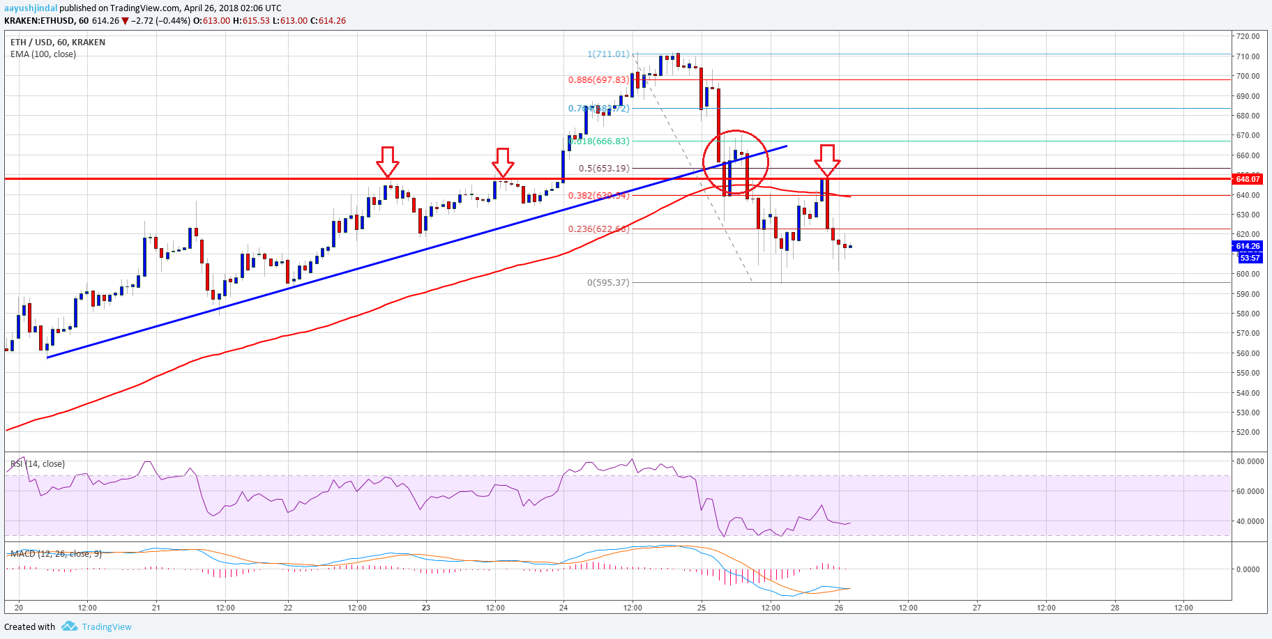 Ethereum Price Technical Analysis ETH USD