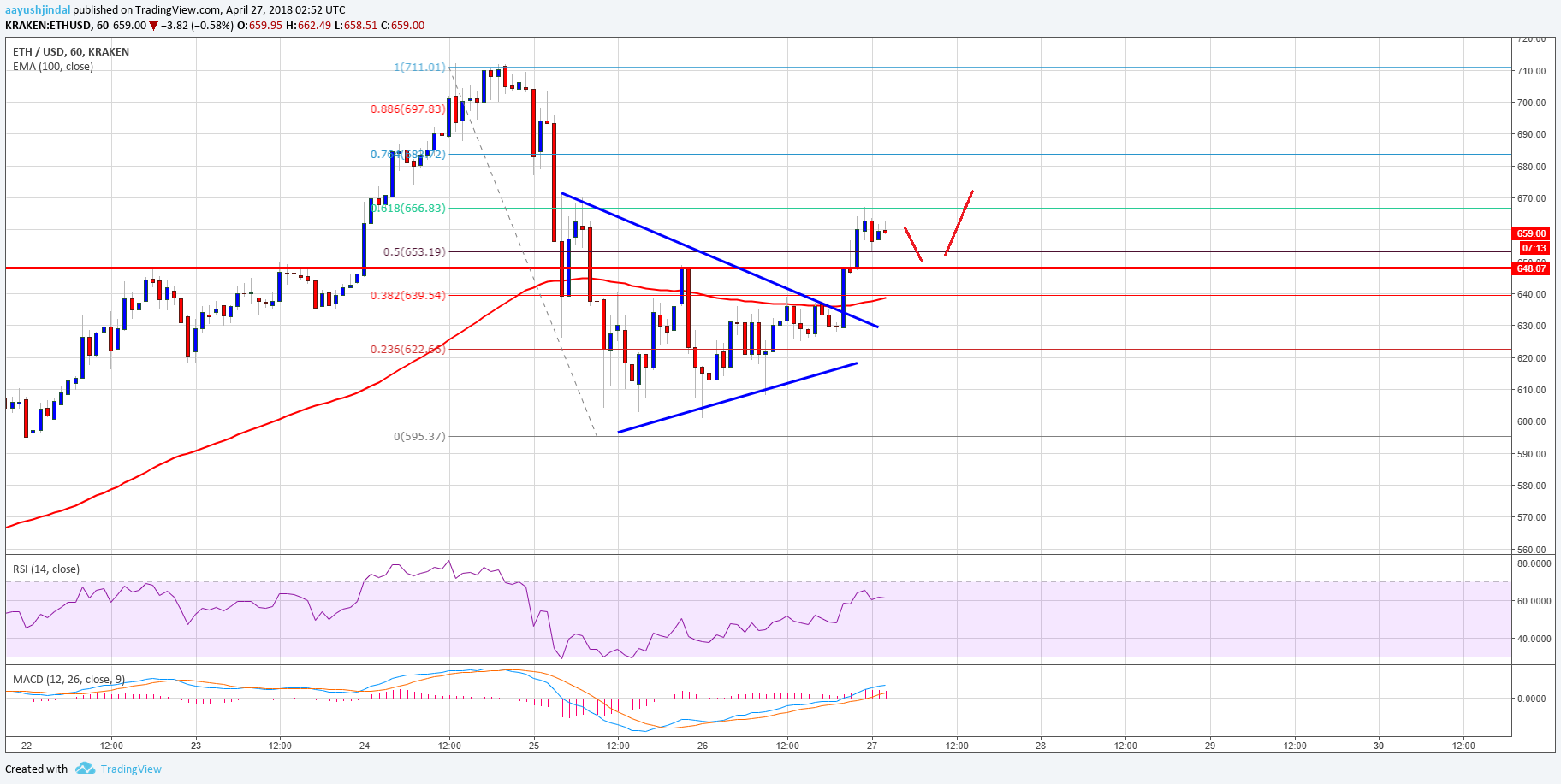 Ethereum Price Technical Analysis ETH USD