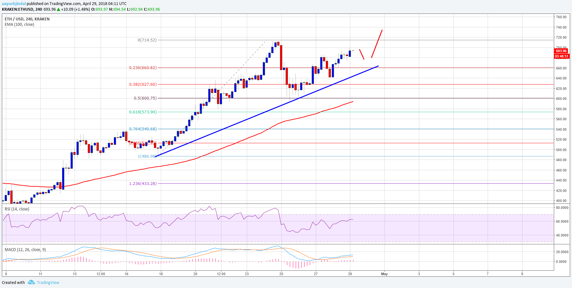 Ethereum Price Weekly Analysis ETH USD