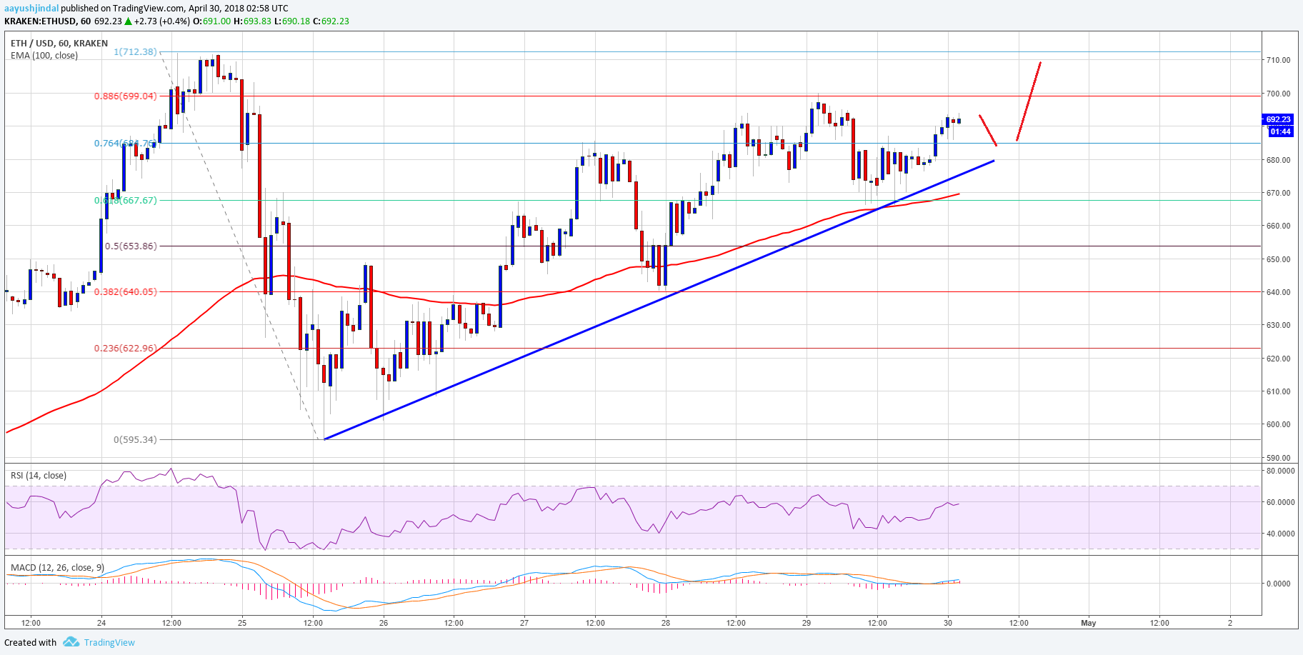 Ethereum Price Technical Analysis ETH USD