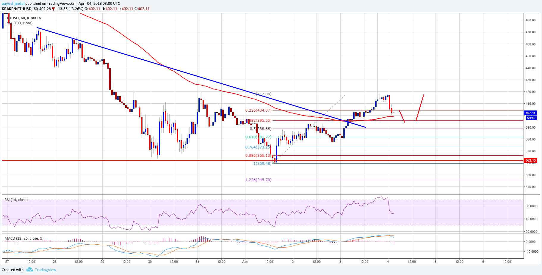 Ethereum Price Technical Analysis ETH USD