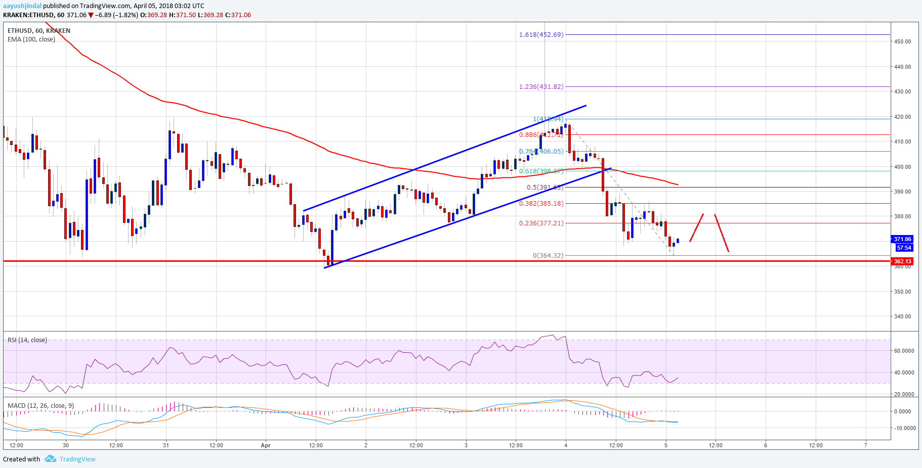 Ethereum Price Technical Analysis ETH USD