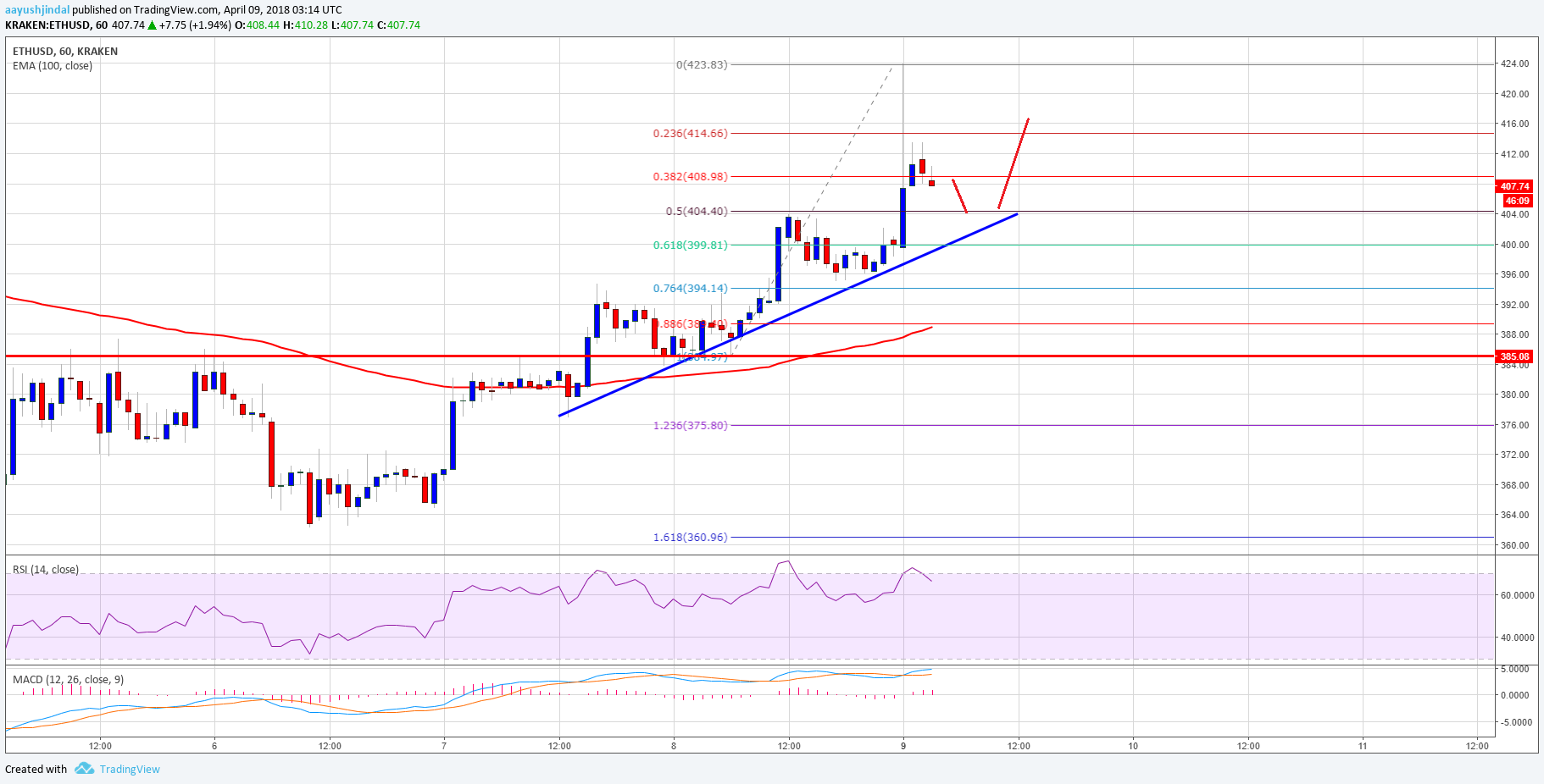 Ethereum Price Technical Analysis ETH USD