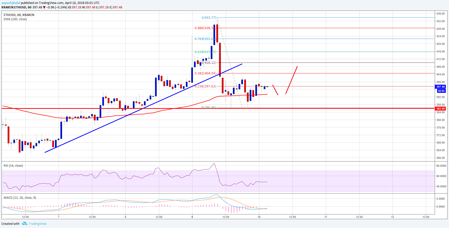 Ethereum Price Technical Analysis ETH USD