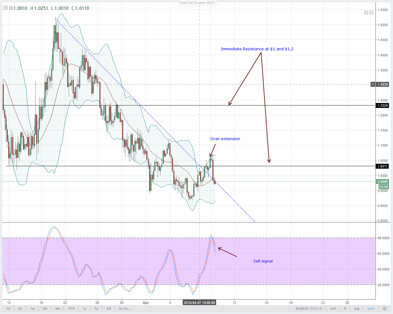 IOTA Technical Analysis