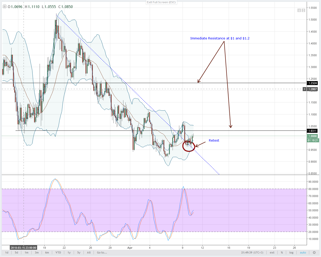 Iota Chart Bitfinex