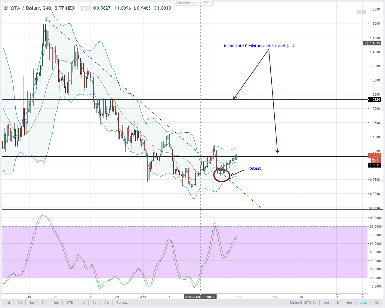 IOTA Technical Analysis