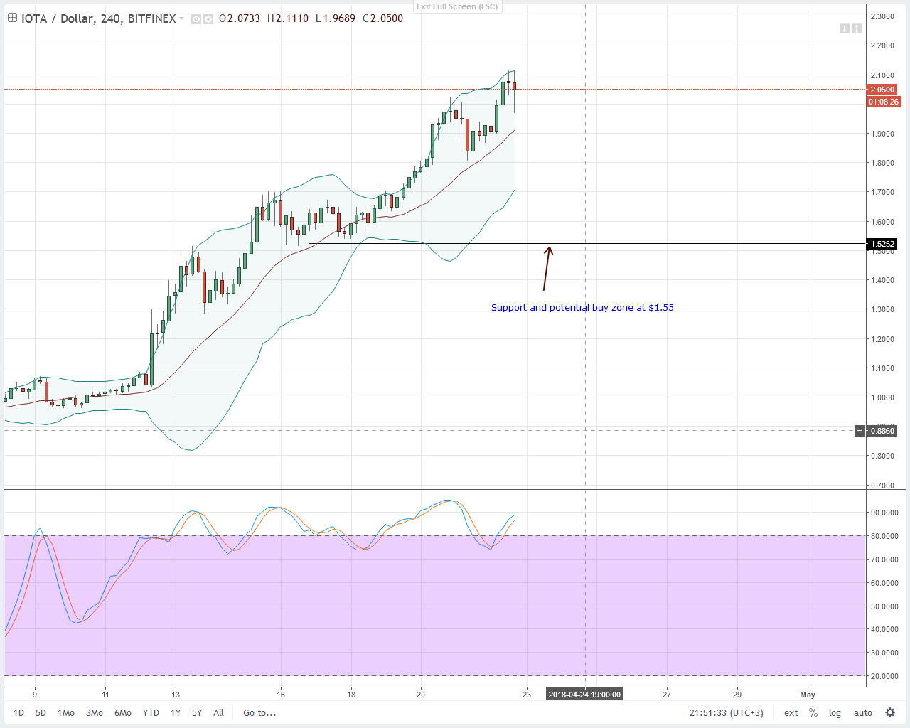 IOTA Technical Analysis