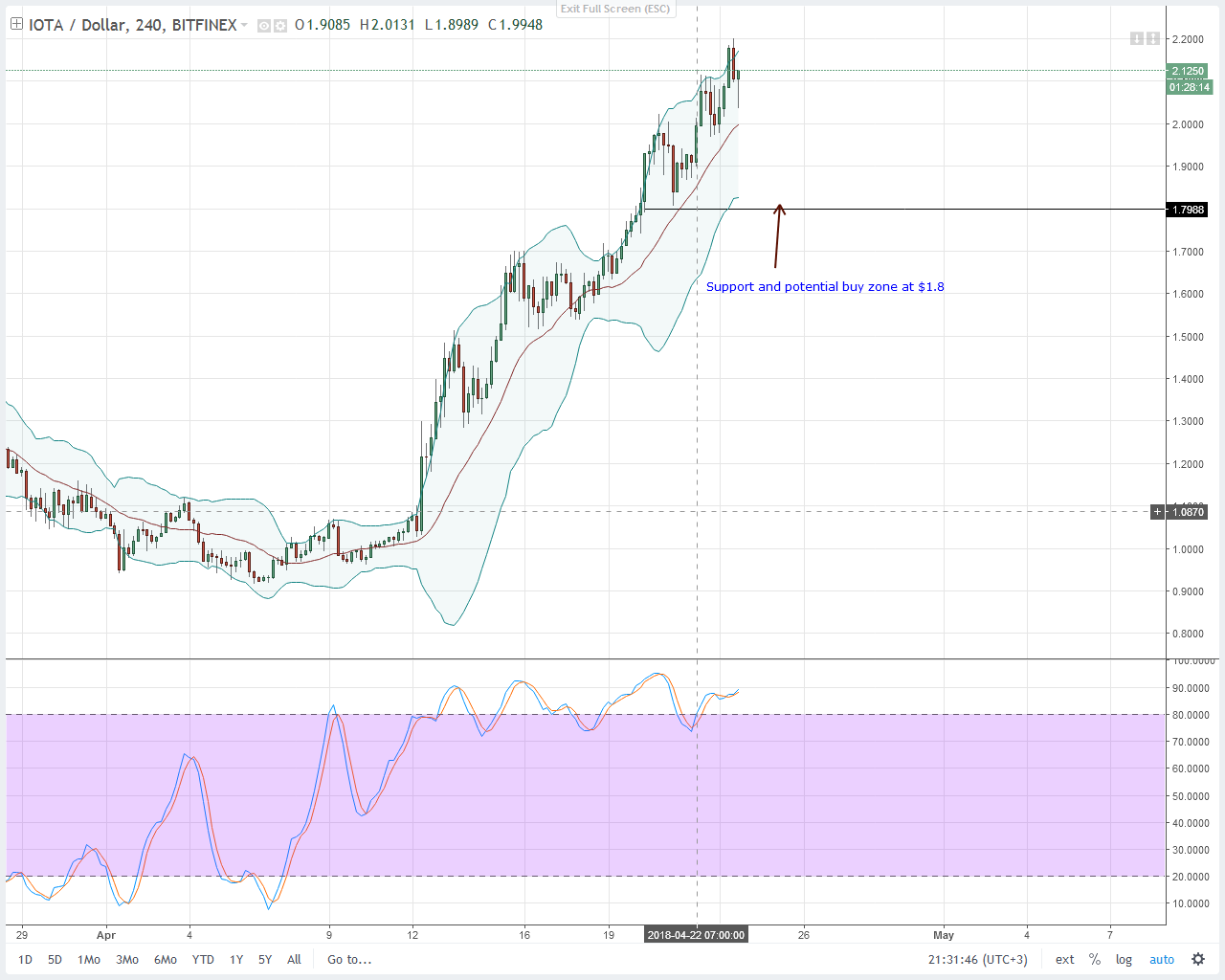 Usa Bitfinex Iota Live Bitcoin Price Charts