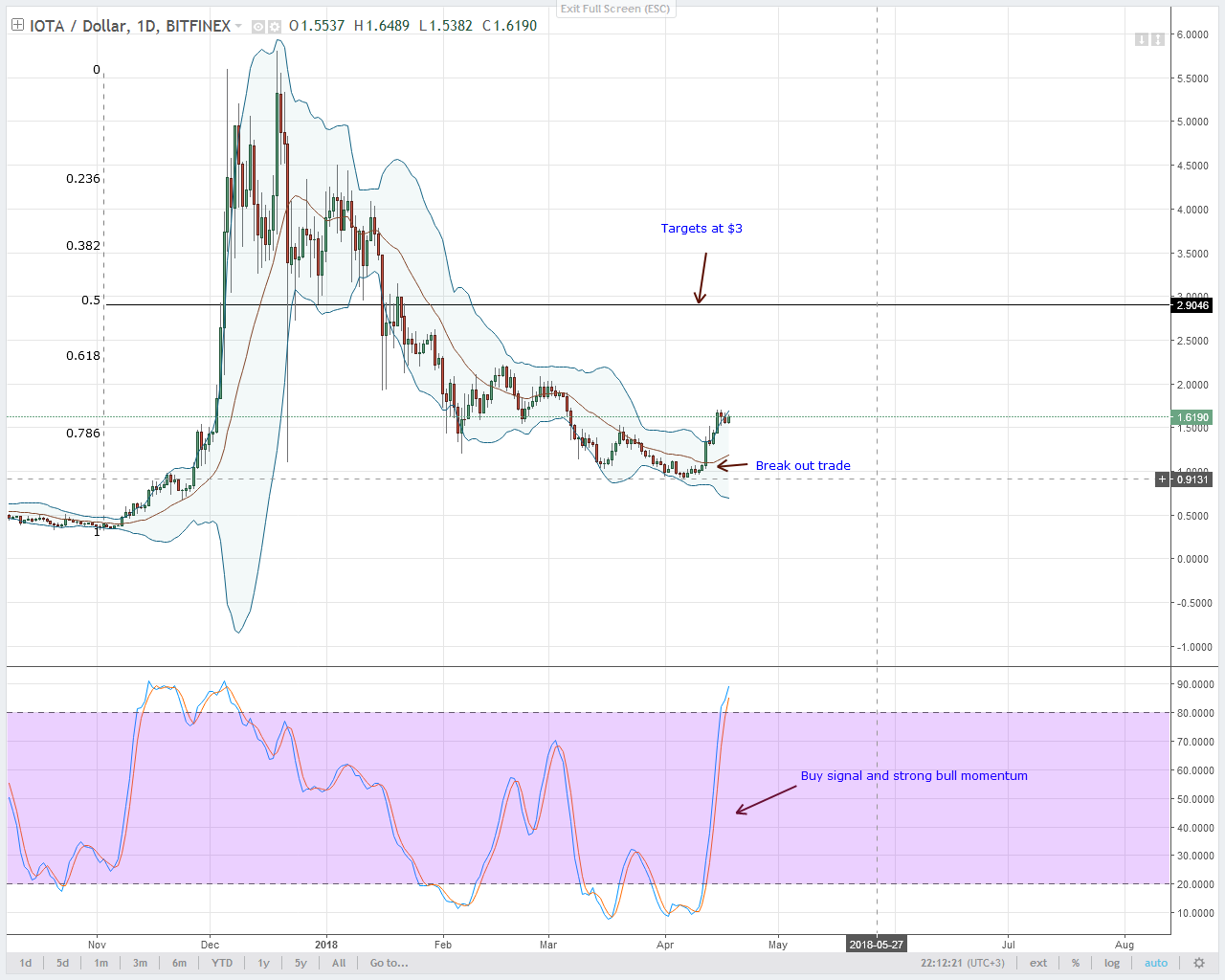 IOTA Technical Analysis