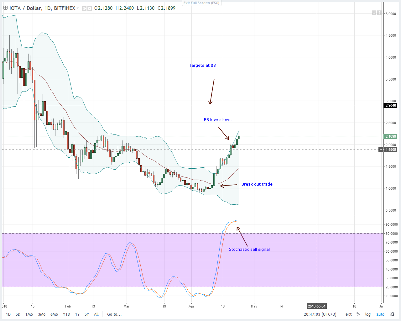 IOTA Technical Analysis