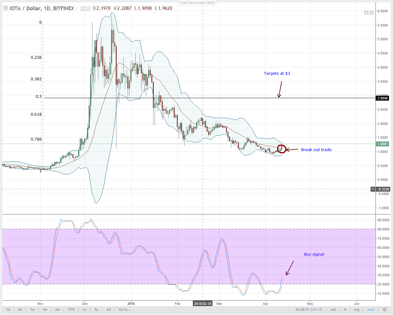 IOTA Technical Analysis