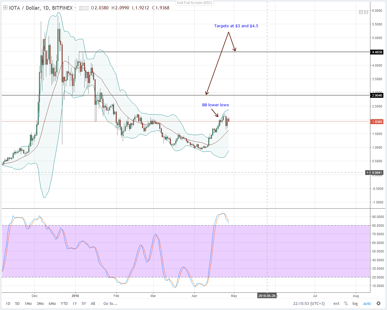 IOTA Technical Analysis