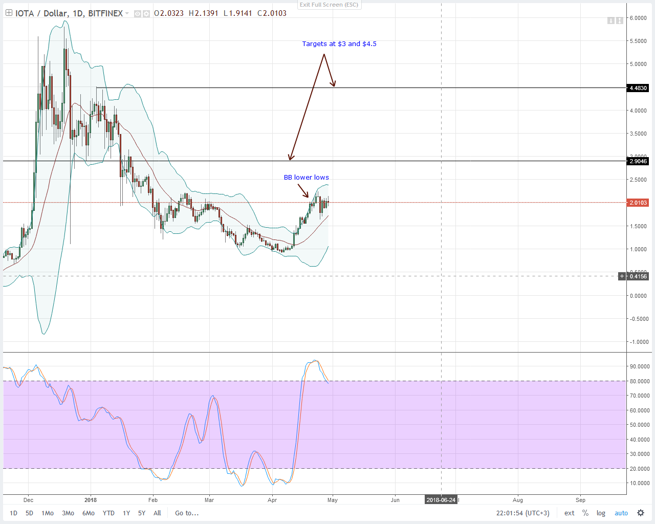IOTA (IOT) Technical Analysis