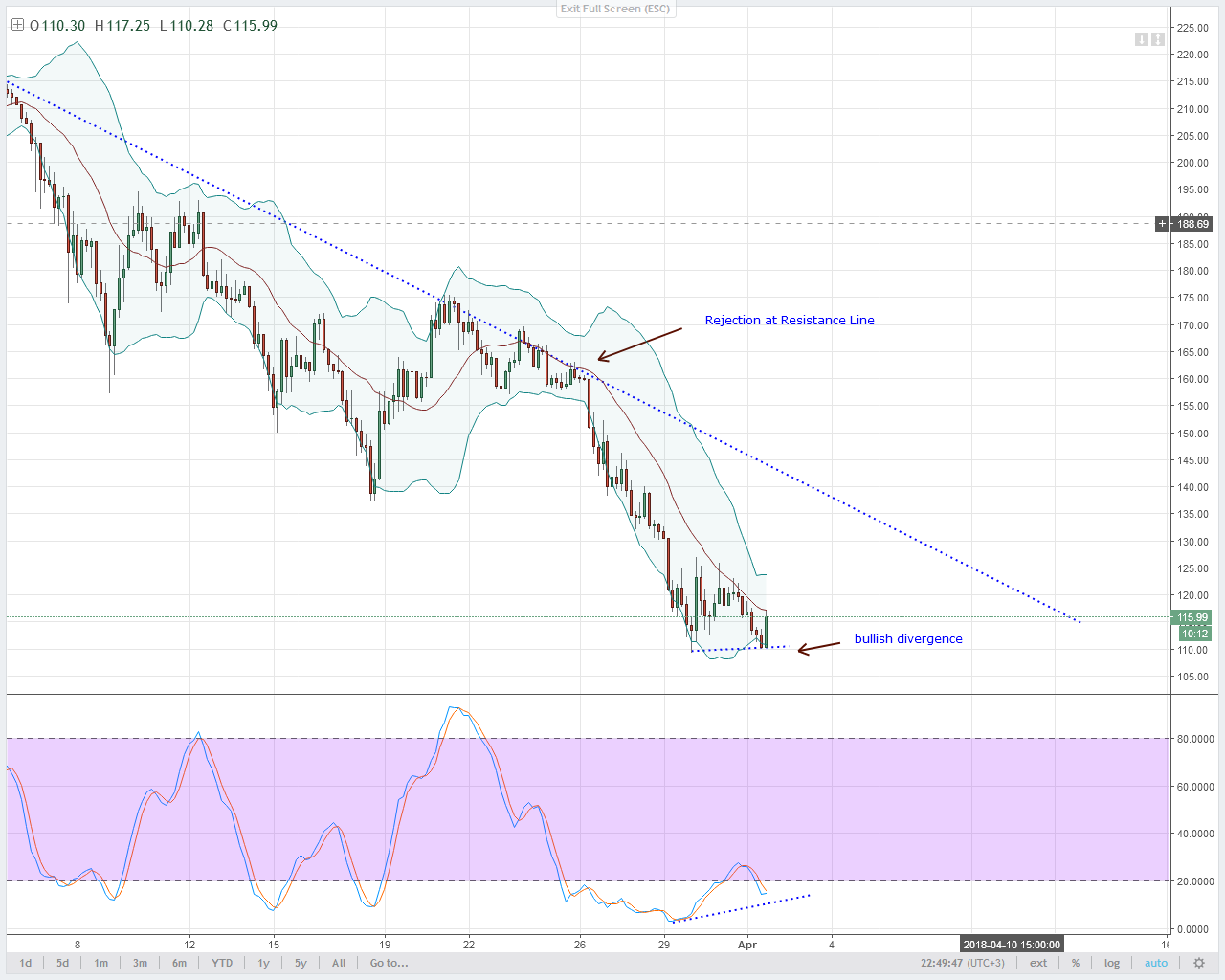 LTC Technical Analysis