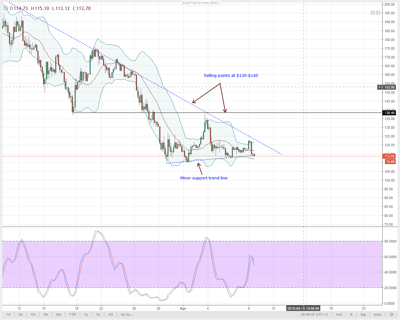 Litecoin Technical Analysis