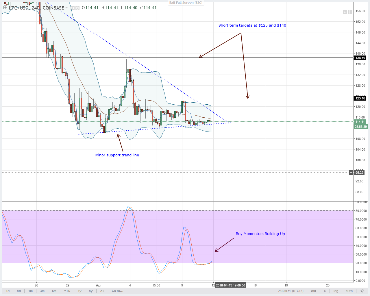 Litecoin Technical Analysis