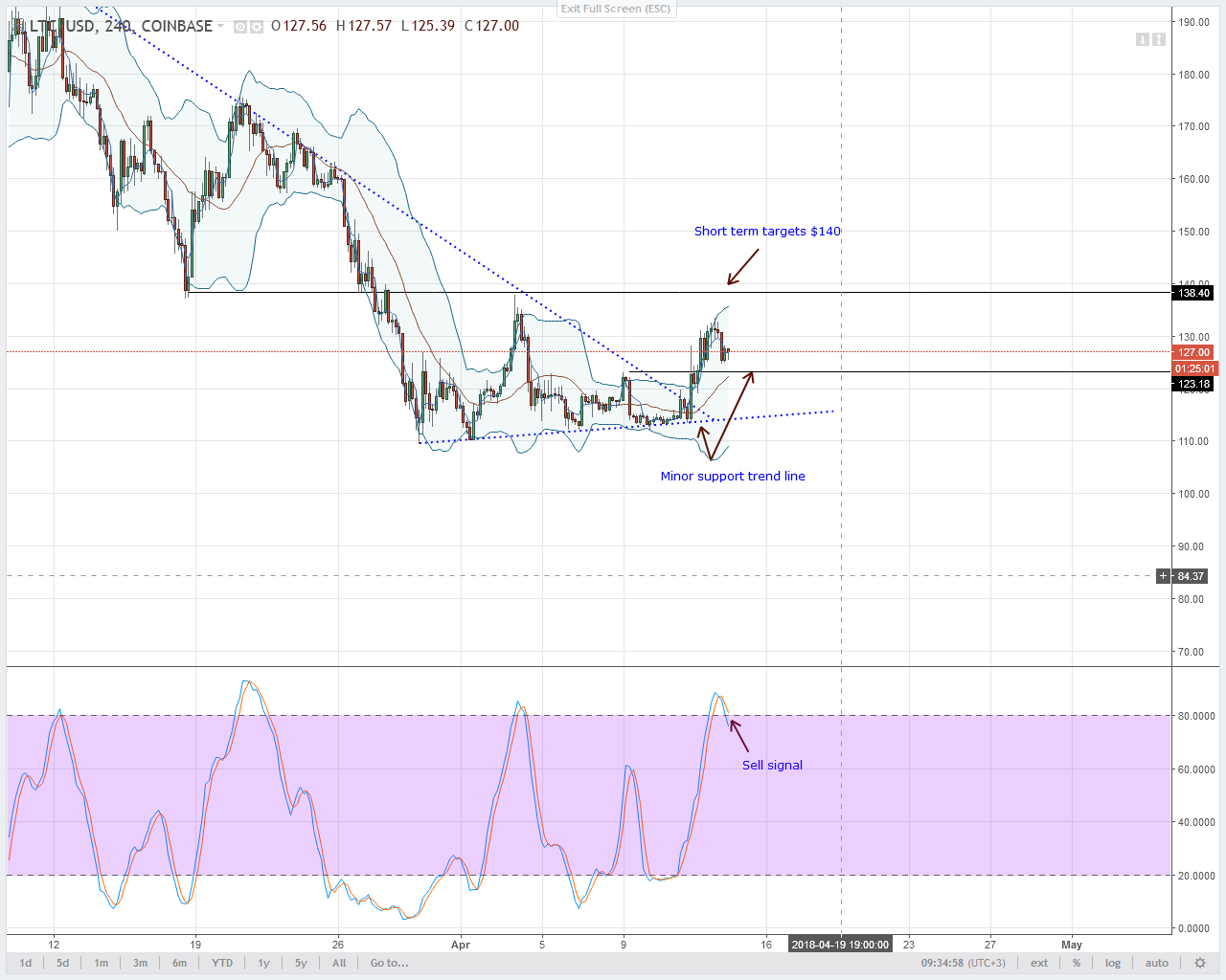 Litecoin Technical Analysis