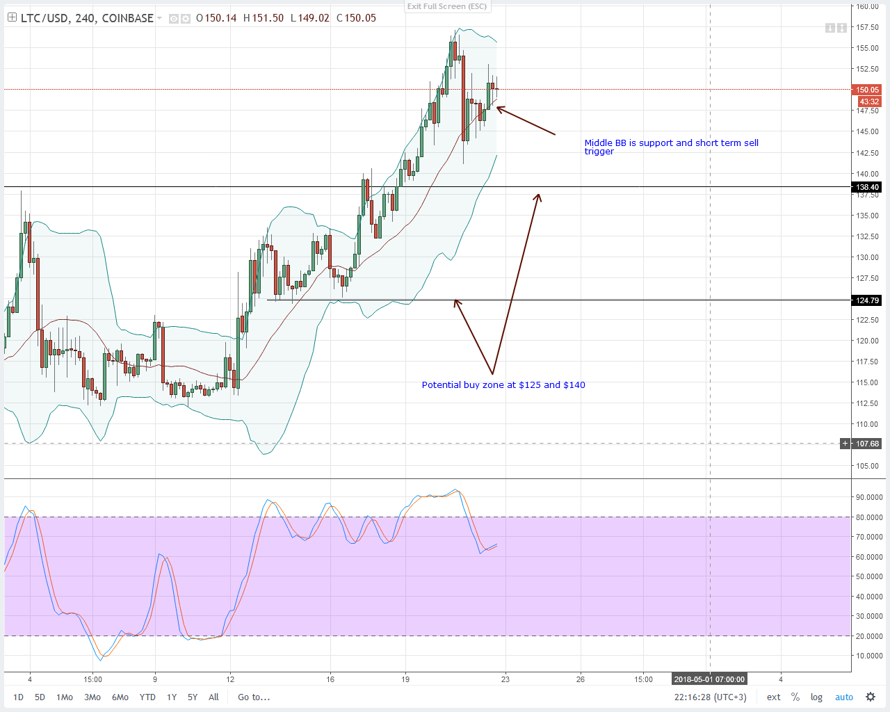 Litecoin Technical Analysis