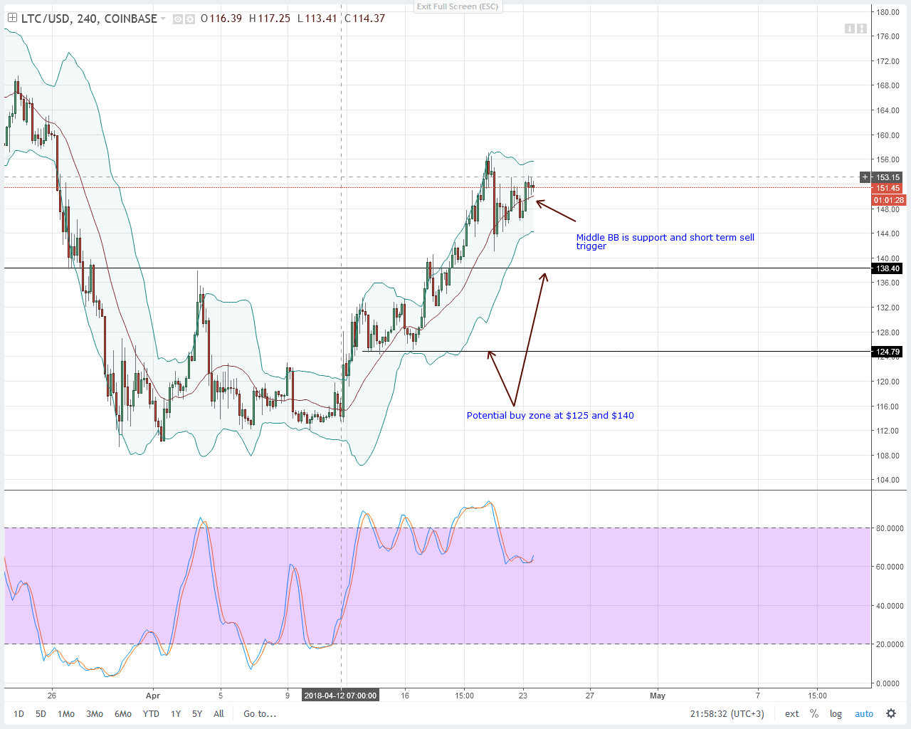 Litecoin Technical Analysis