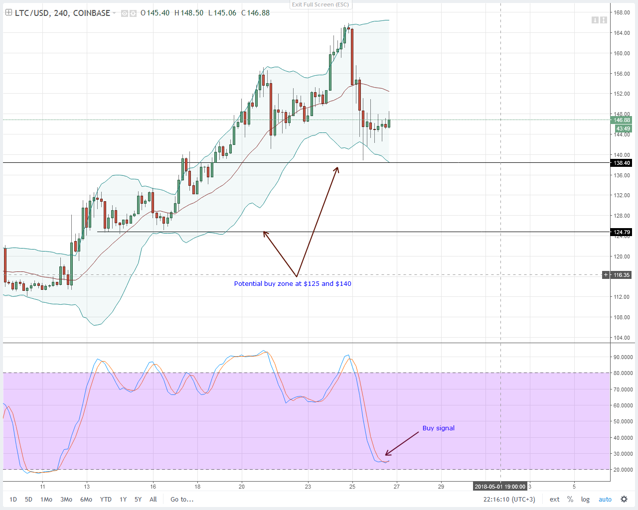 Litecoin Technical Analysis