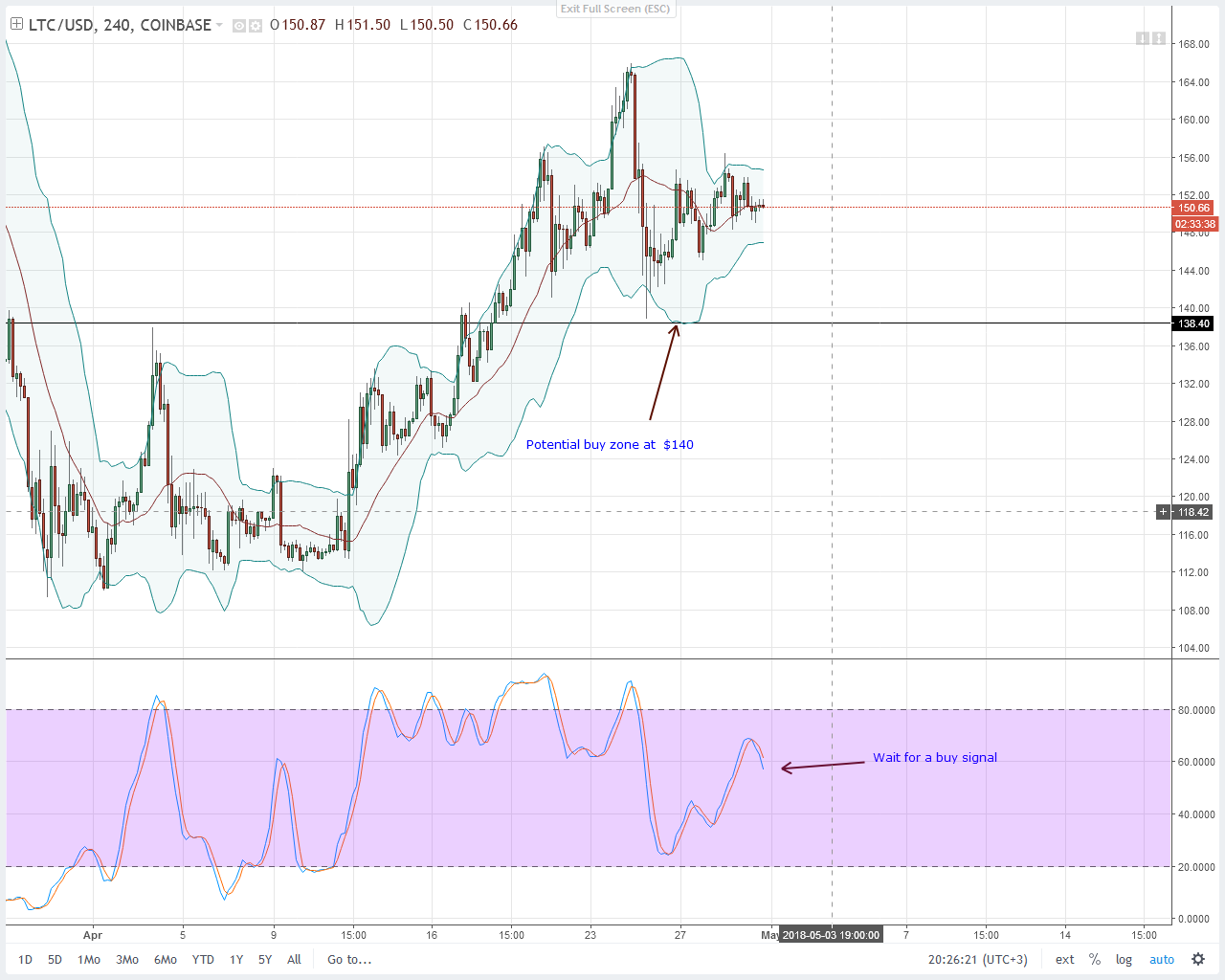 Litecoin Technical Analysis