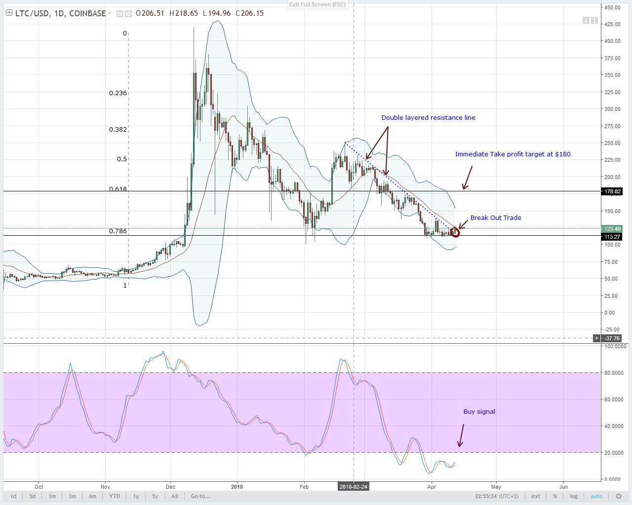 Litecoin Technical Analysis