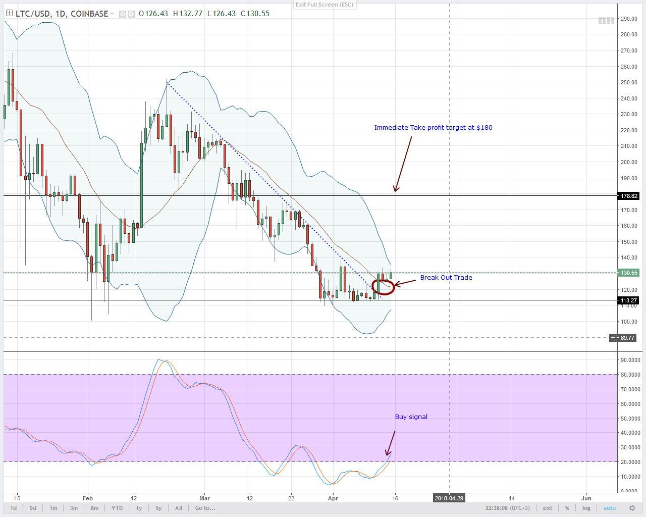 Litecoin Technical Analysis