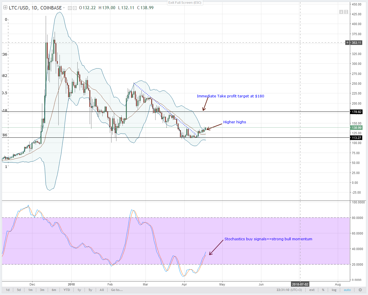 Litecoin Technical Analysis