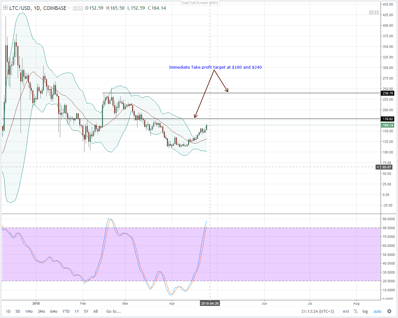 Litecoin Technical Analysis