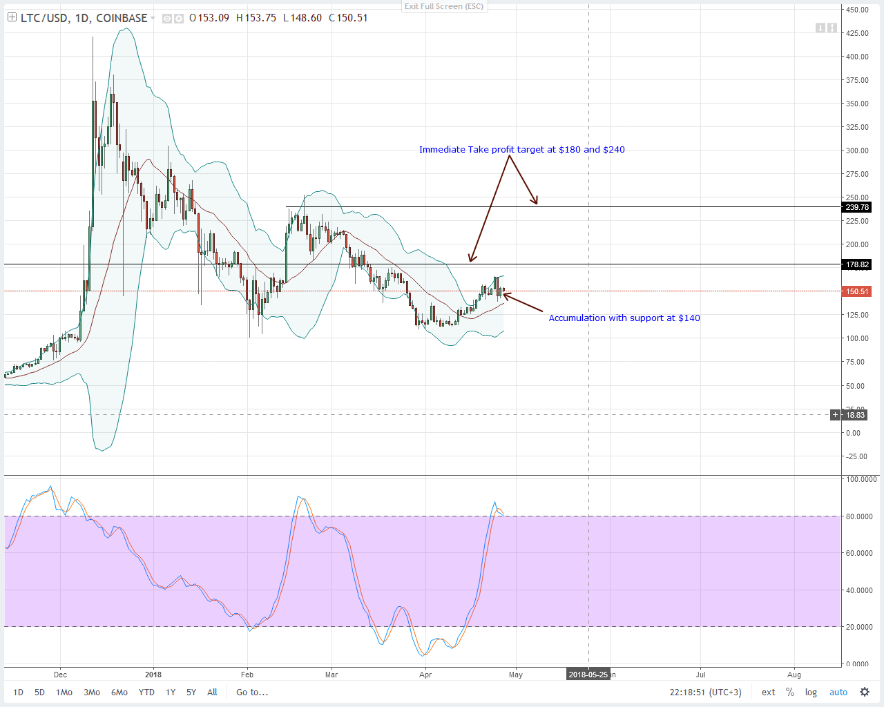 Litecoin Technical Analysis