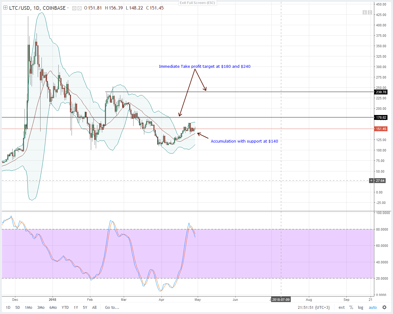 Litecoin (LTC) Technical Analysis