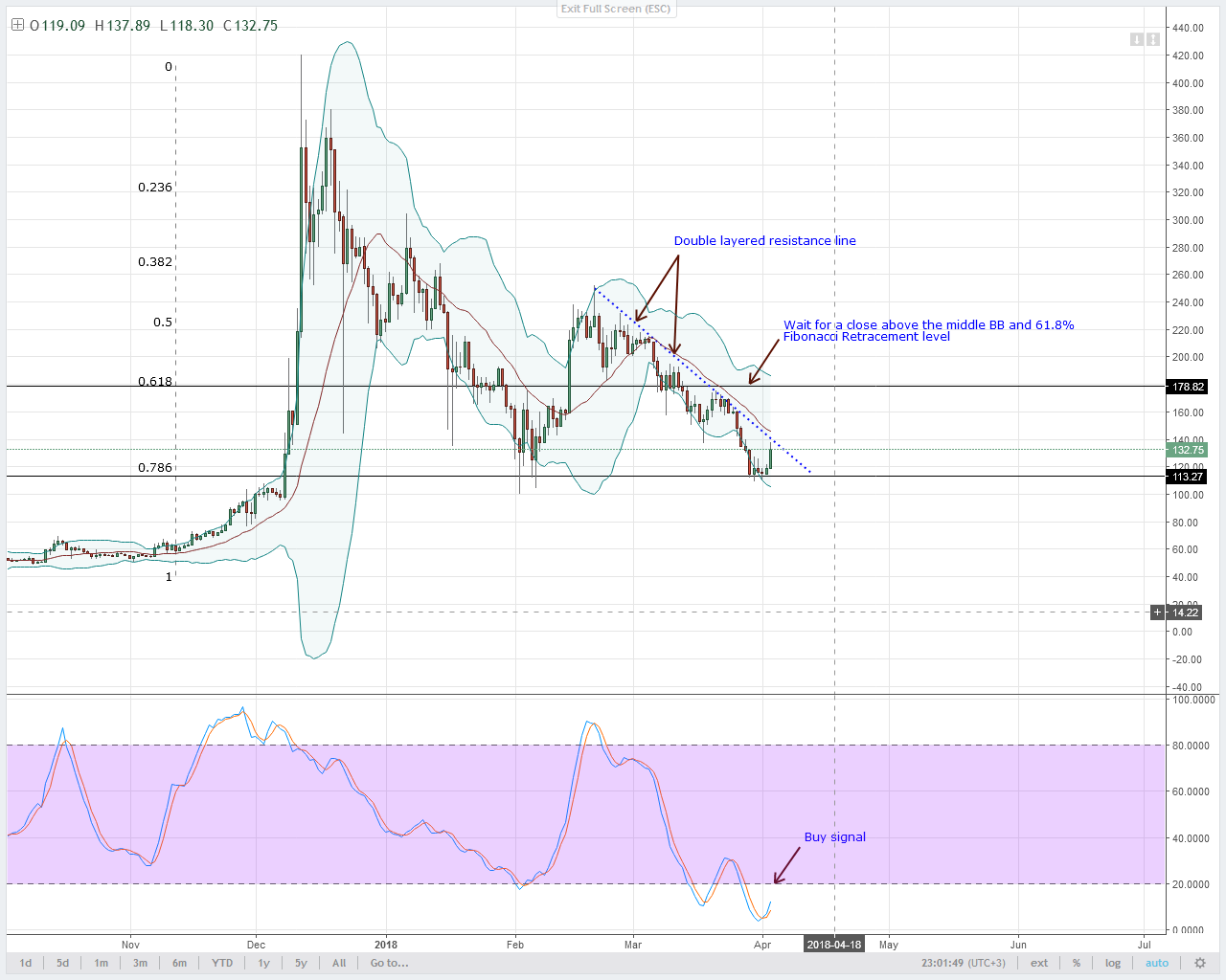 Litecoin Technical Analysis