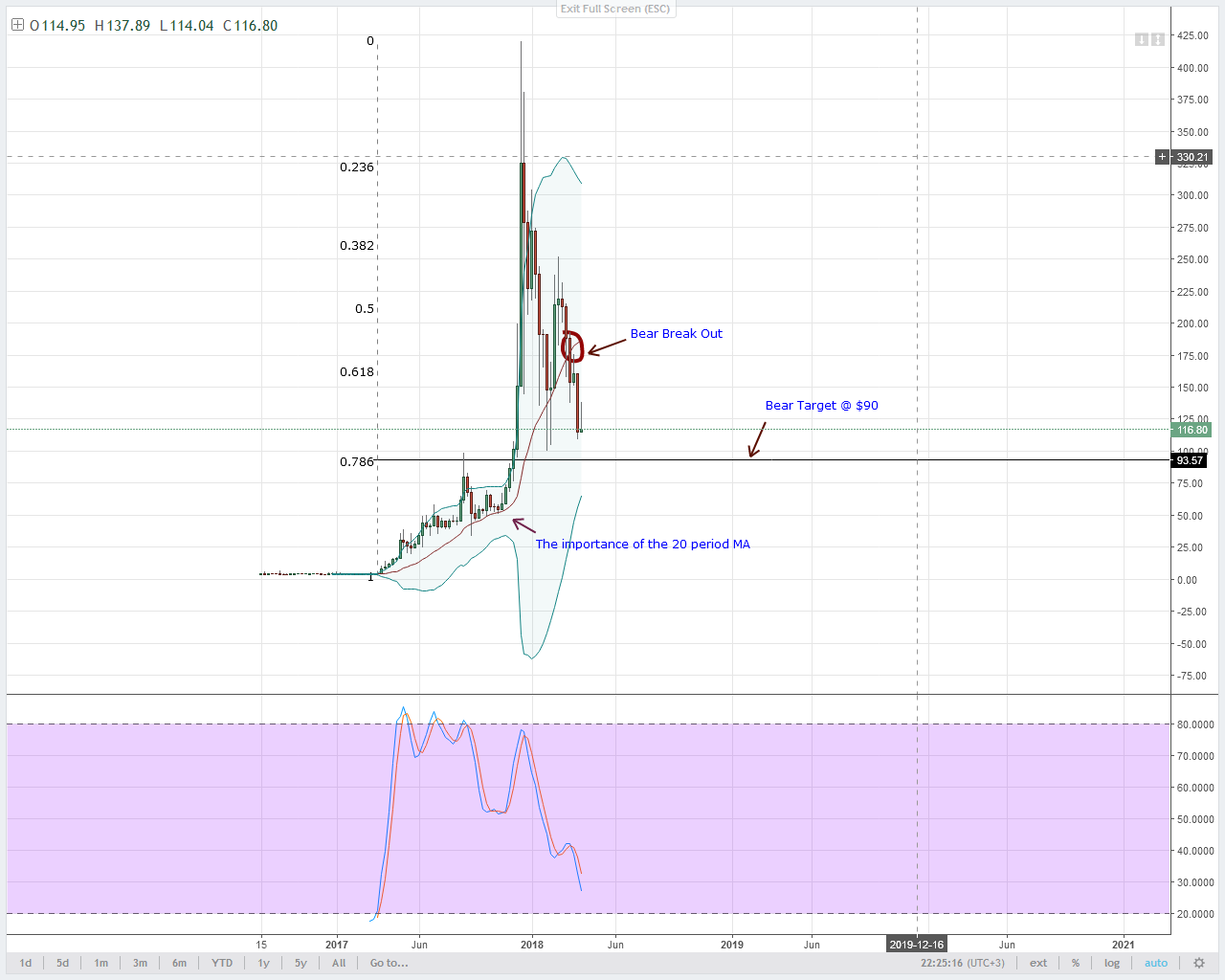 Litecoin Chart Coinbase