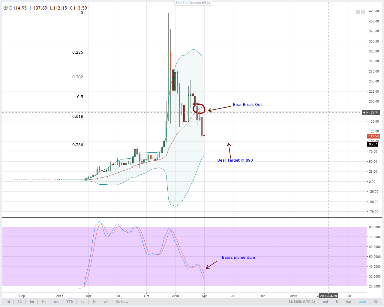 Litecoin Technical Analysis