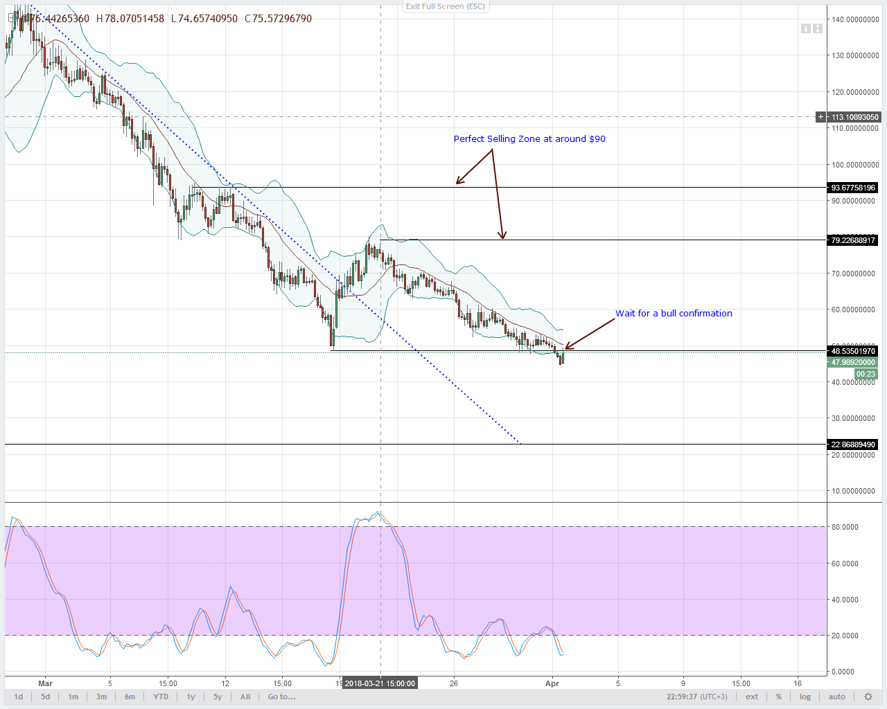 NEO Technical Analysis