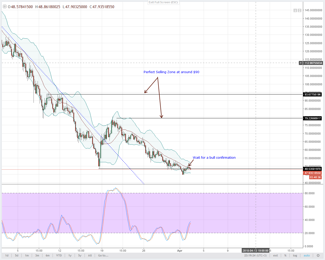 NEO Technical Analysis