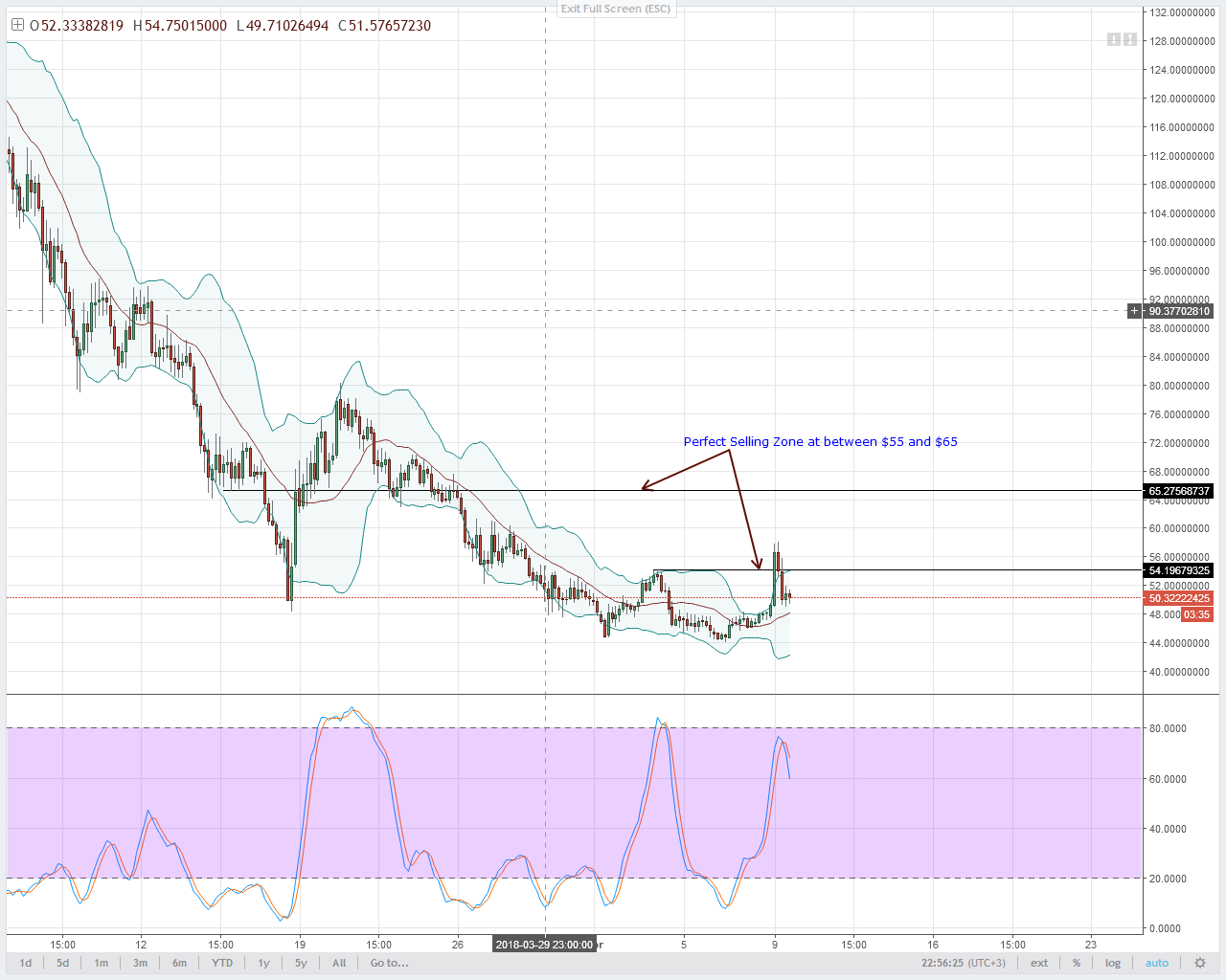 NEO Technical Analysis