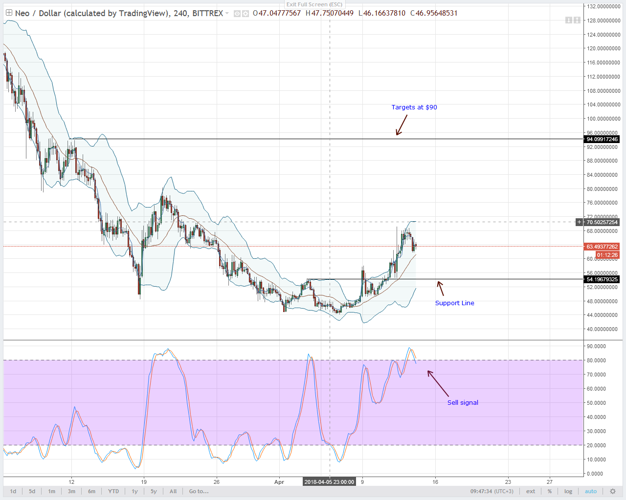 NEO Technical Analysis