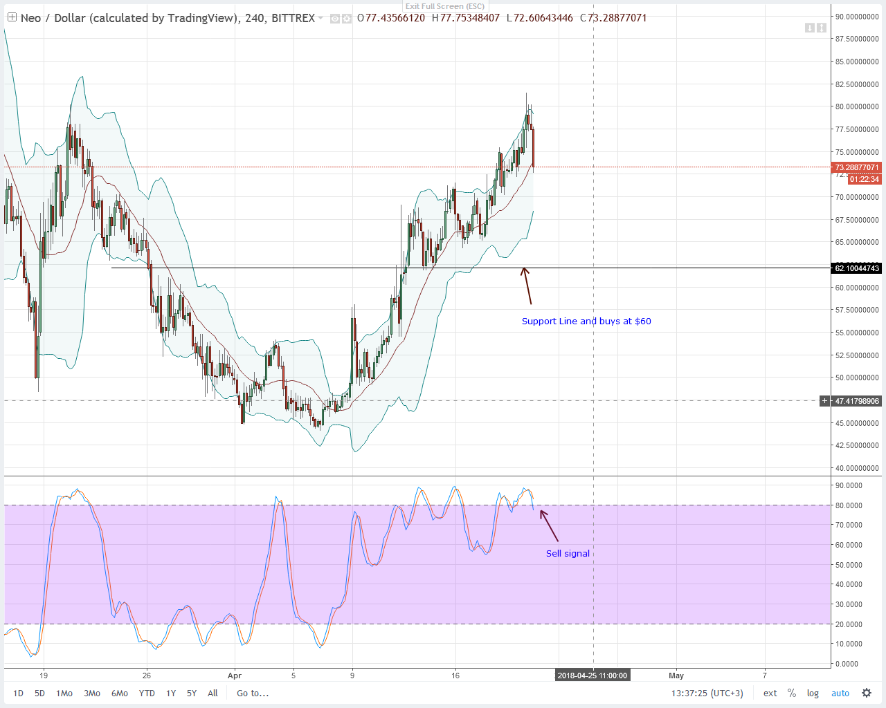 NEO Technical Analysis