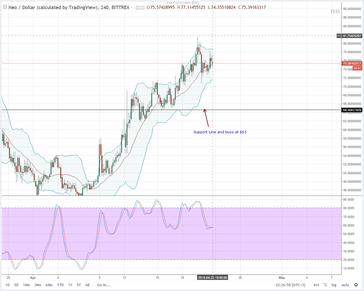 NEO Technical Analysis