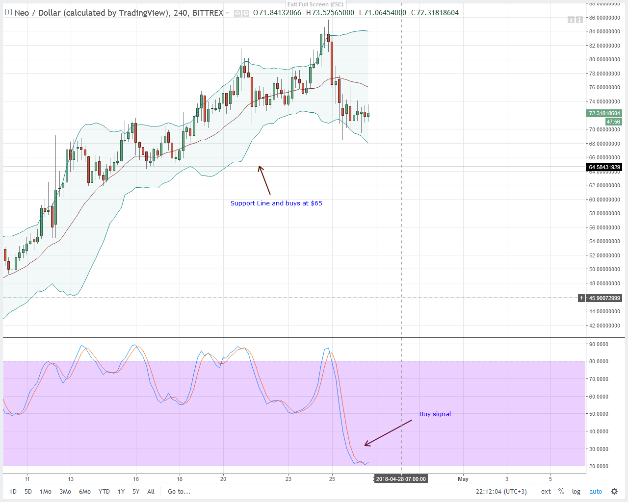 NEO Technical Analysis